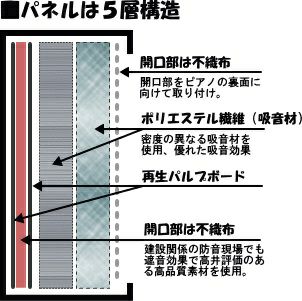 ピアノ用ピックパネルです。2層になって防音効果が大です。 ピアノ用ピックパネルです。2層になって防音効果が大です。